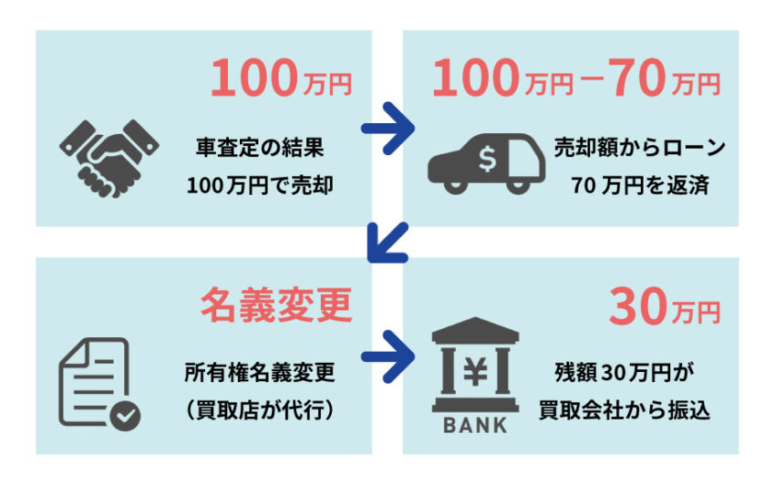 車売却額がローン残債を上回るケースの流れ