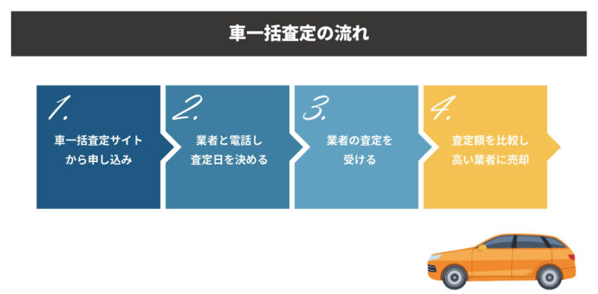 車一括査定の利用・4つのステップ