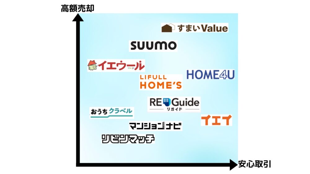 不動産一括査定サイト評価マトリクス