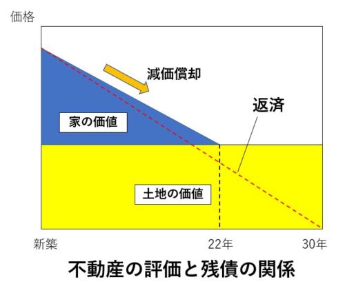 不動産評価額と残債の関係