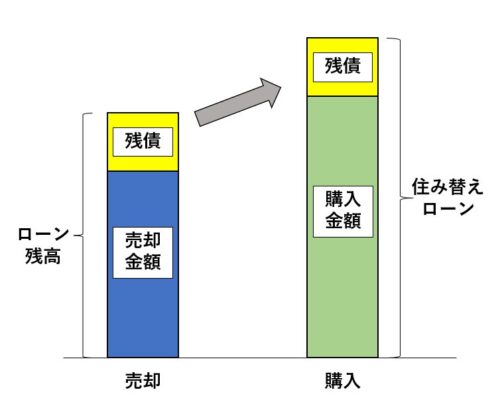 住み替えローン