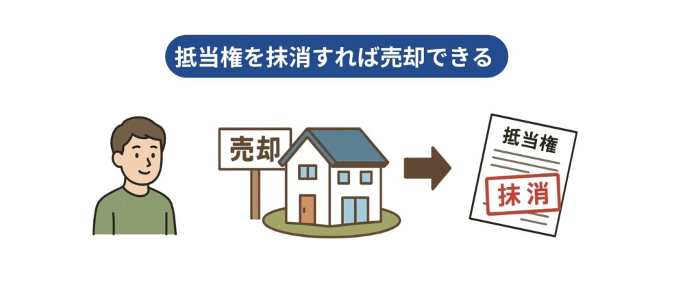 抵当権を抹消すれば売却できる