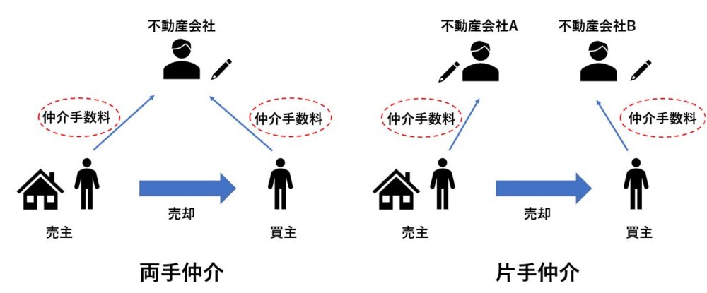 両手仲介とは