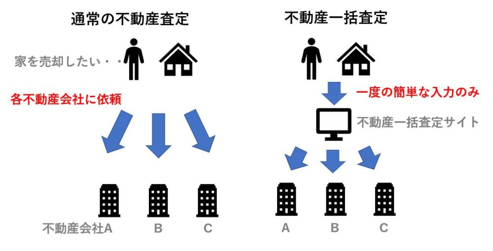 不動産一括査定の比較