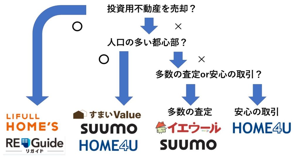 不動産一括査定適性診断