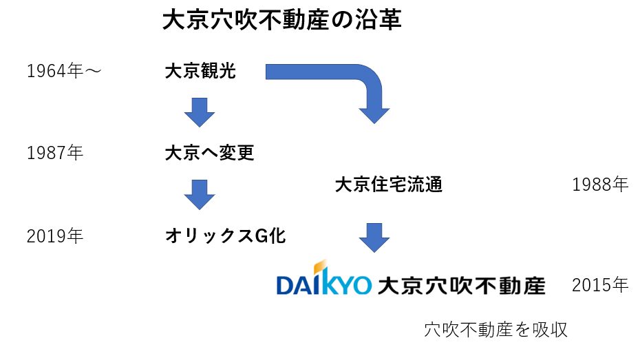 大京穴吹不動産の沿革