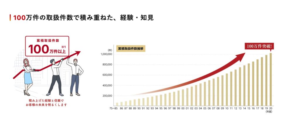 仲介実績