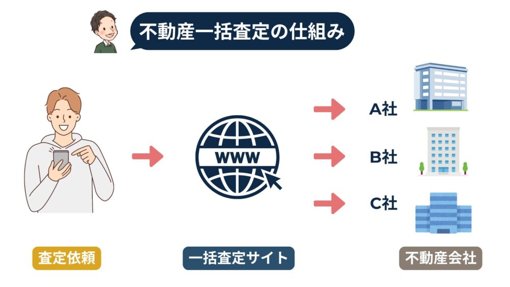 不動産一括査定とは