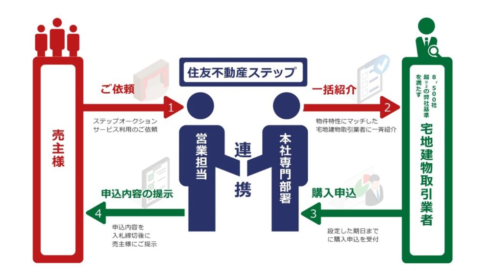 ステップオークション