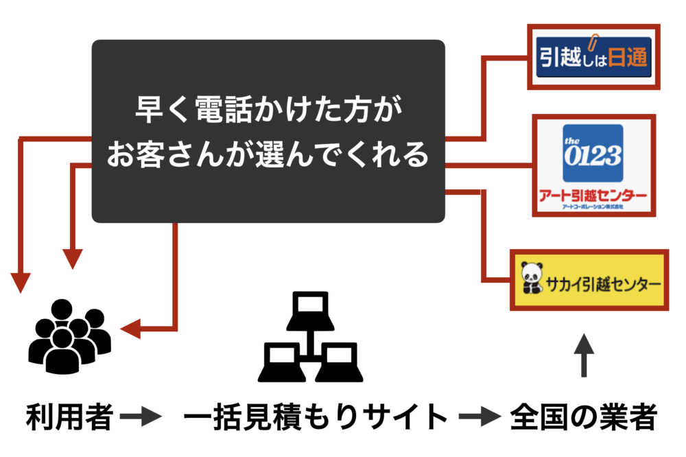 【知らなければ危険】引越し侍とは？150人の口コミと評判でわかっ