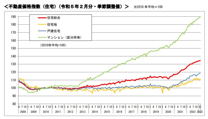 不動産価格の推移