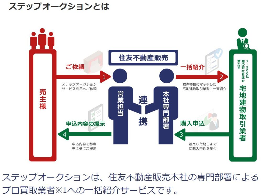 ステップオークション