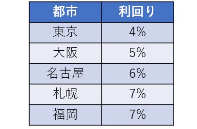 利回り基準