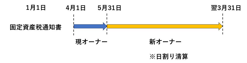 固定資産税日割り計算