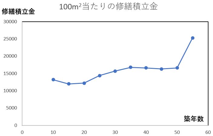 修繕積立金