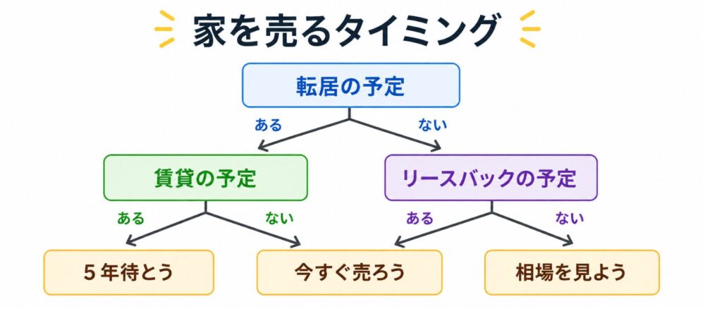 家を売るタイミング