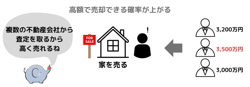 不動産一括査定を使うと高額売却できるかも