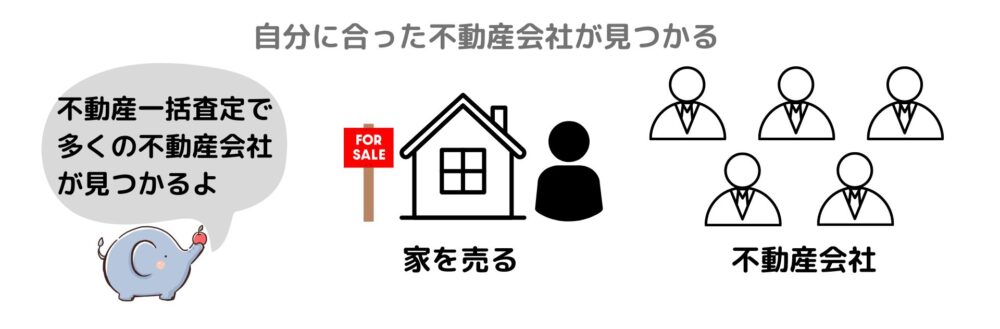 自分に合った不動産会社が見つかる