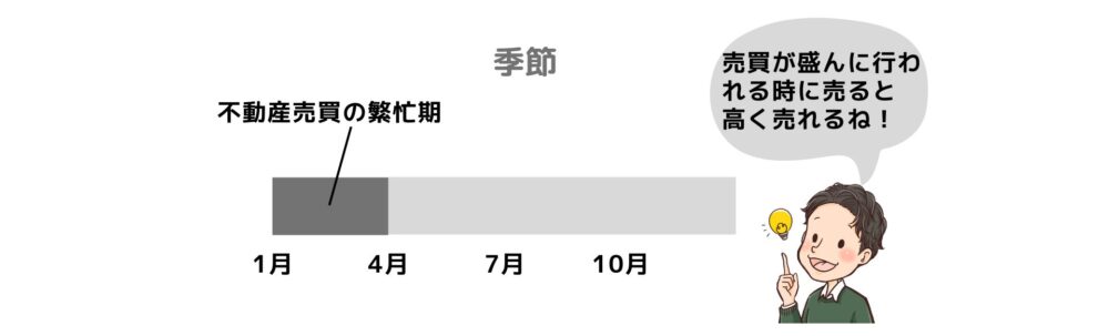 季節での売るタイミング