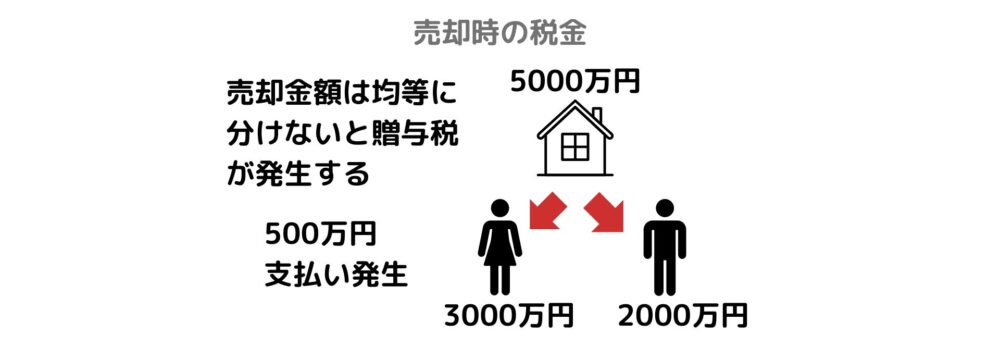 共有名義の不動産の売却