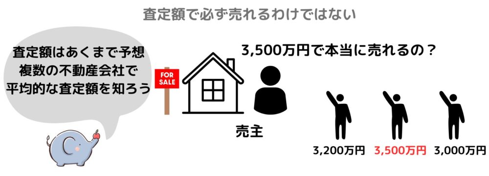 査定額で売れるわけではない