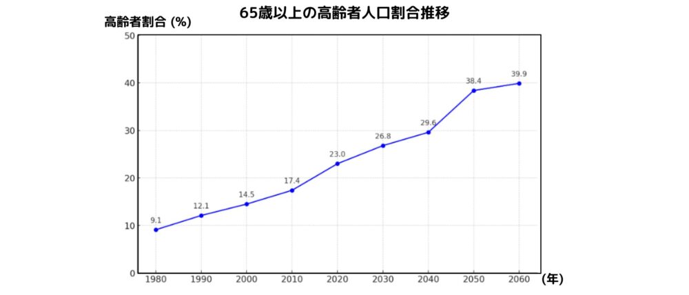 高齢者人口