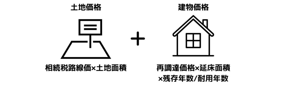 土地と建物価格