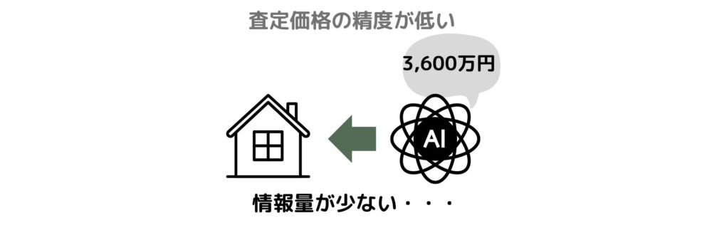 査定価格の精度が低い