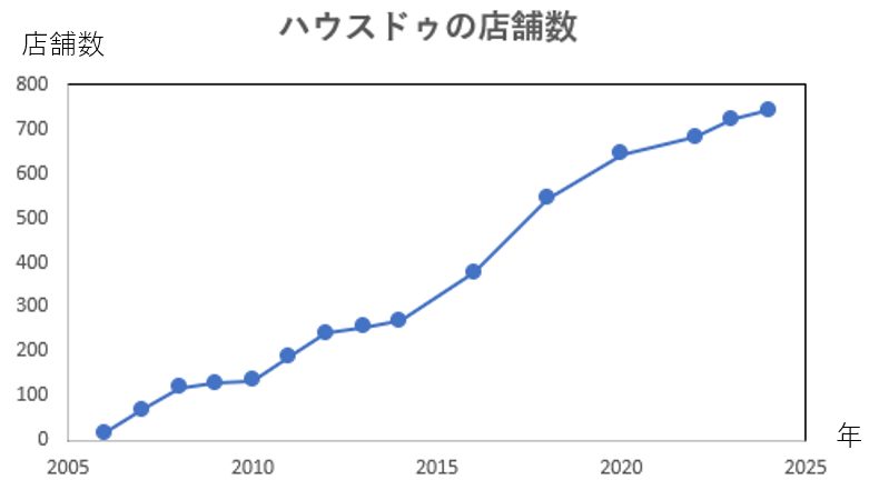 ハウスドゥ店舗数