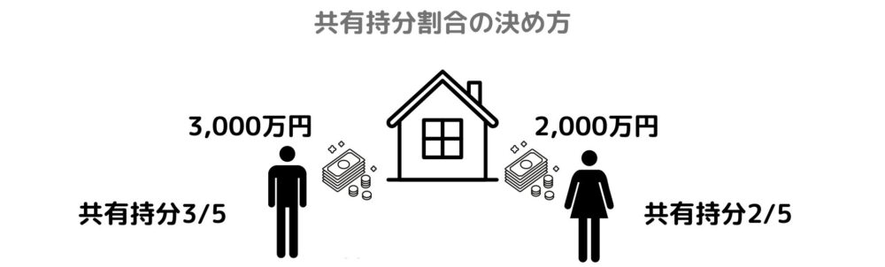 共有持分の決め方