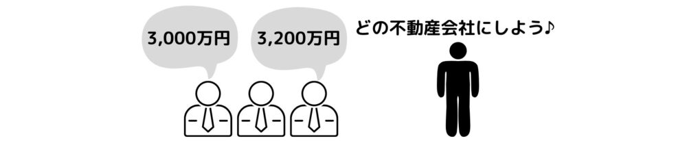 様々な不動産会社に依頼