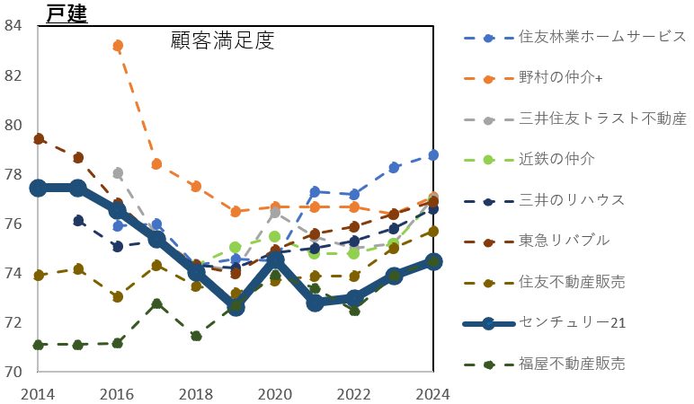 センチュリー21のオリコンランキング