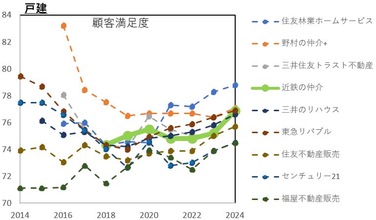 近鉄の戸建