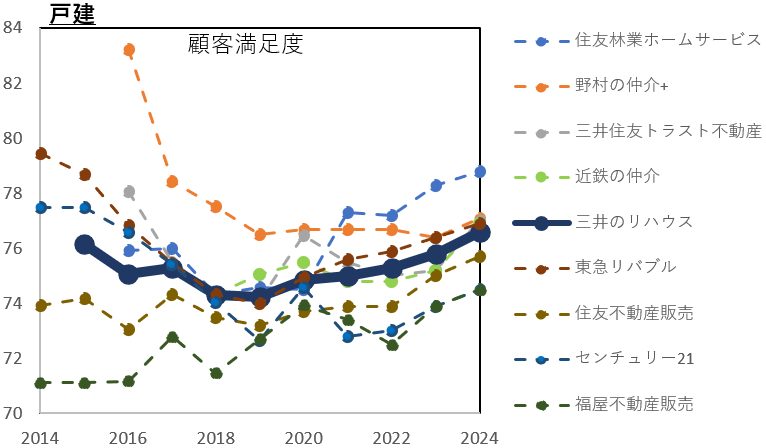 三井のリハウスのオリコンランキング