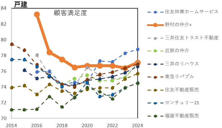 野村の仲介のオリコンランキング