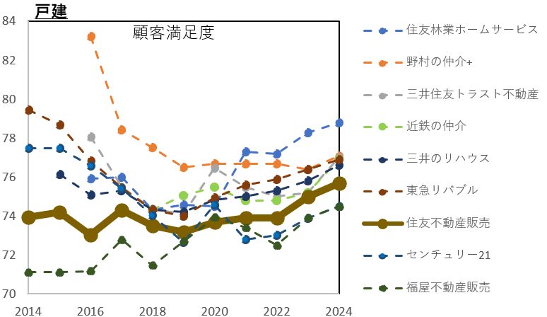 住友不動産販売のオリコンランキング