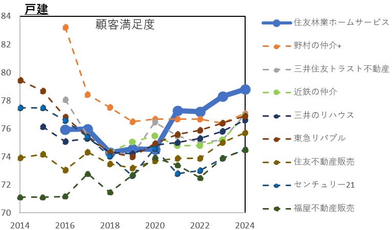 住友林業のオリコンランキング