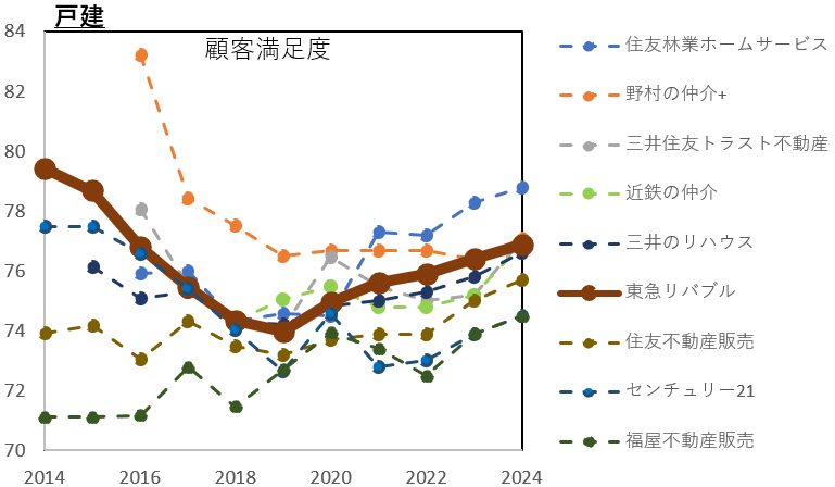 東急リバブルのオリコンランキング