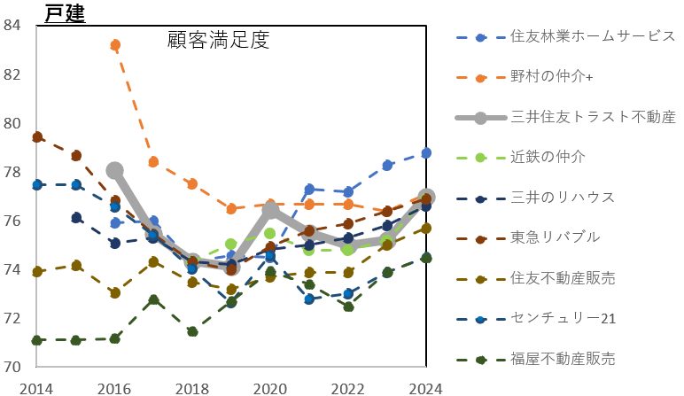 三井住友トラスト不動産のオリコンランキング戸建