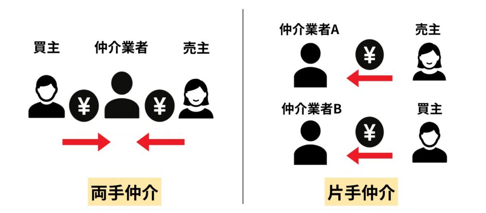 両手仲介と片手仲介の違い