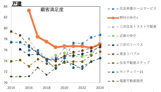 野村の仲介戸建