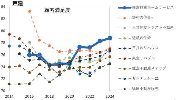 住友林業戸建