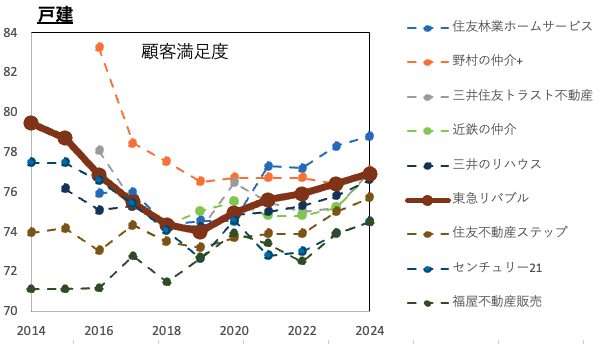 東急リバブル戸建