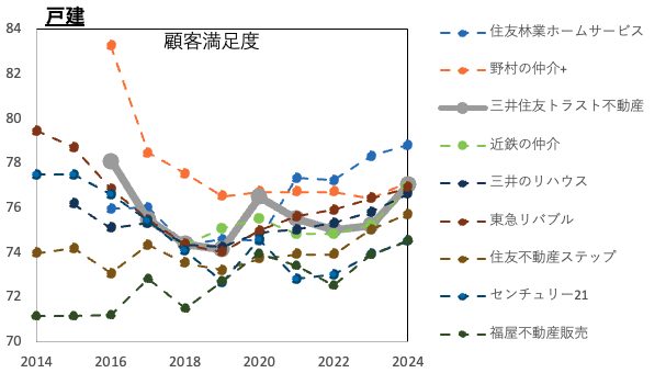 三井住友トラスト戸建