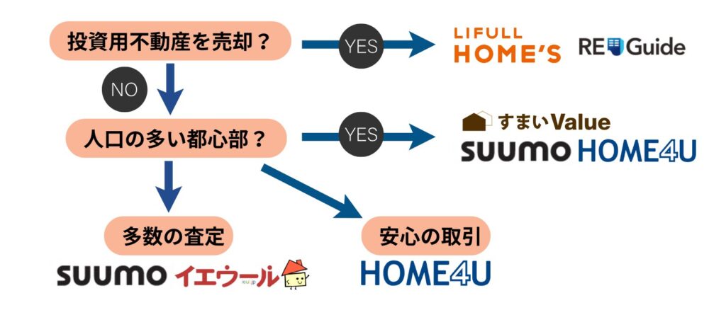不動産一括査定サイトの選び方