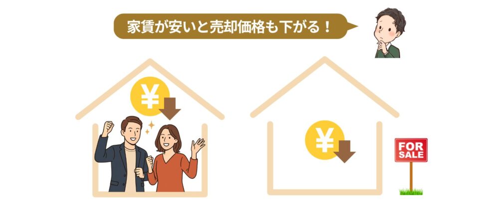 売却価格が下がる