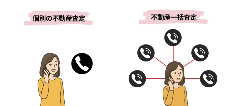 不動産一括査定は一斉に電話がくる