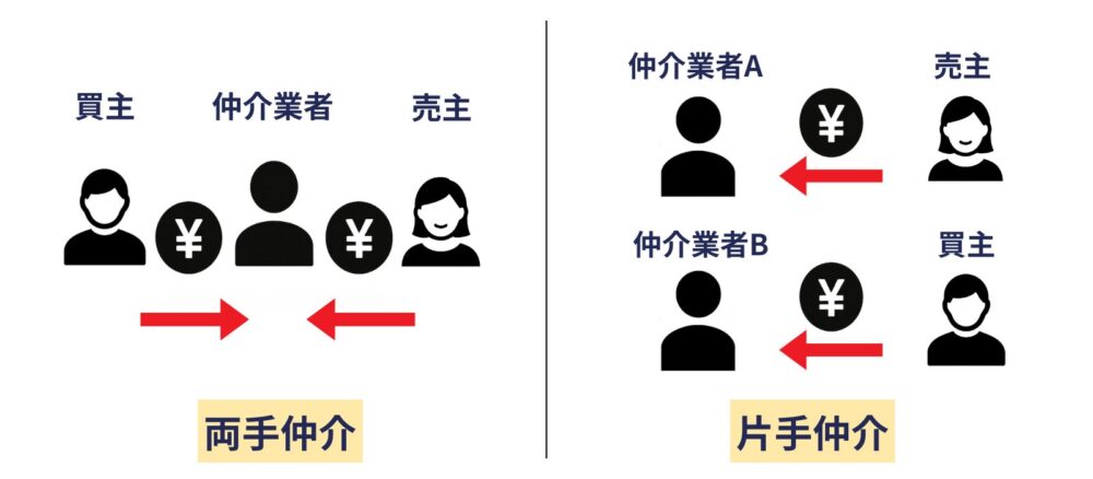 両手仲介とは