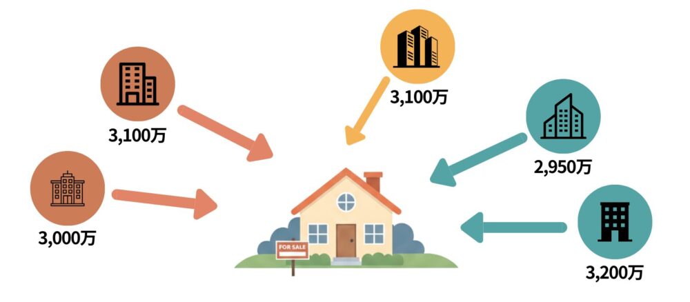 価格を比較する