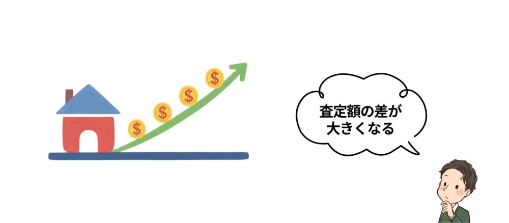 査定額に幅をもたせている